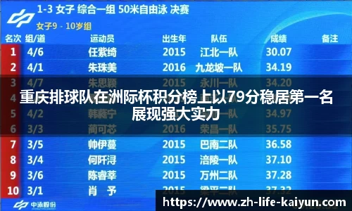 重庆排球队在洲际杯积分榜上以79分稳居第一名展现强大实力